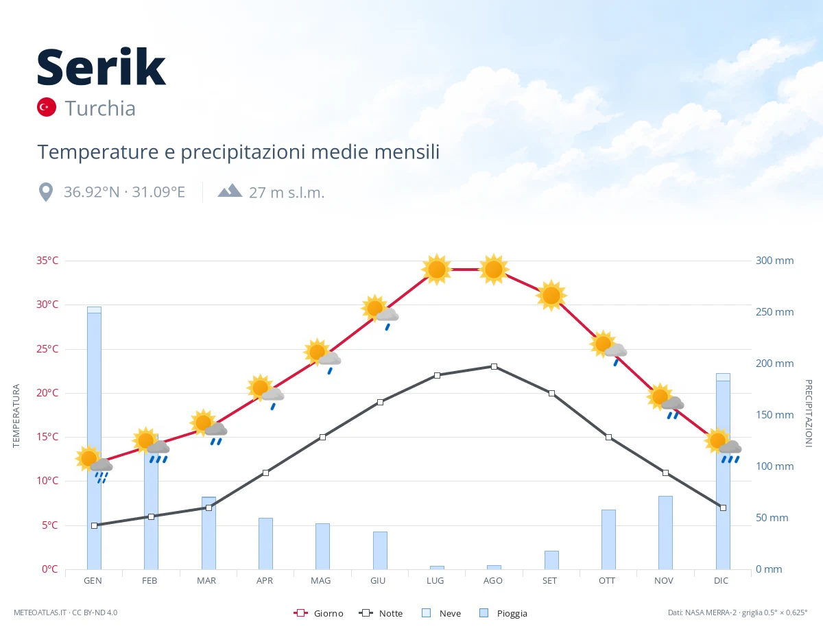 Serik - temperature e precipitazioni medie mensili