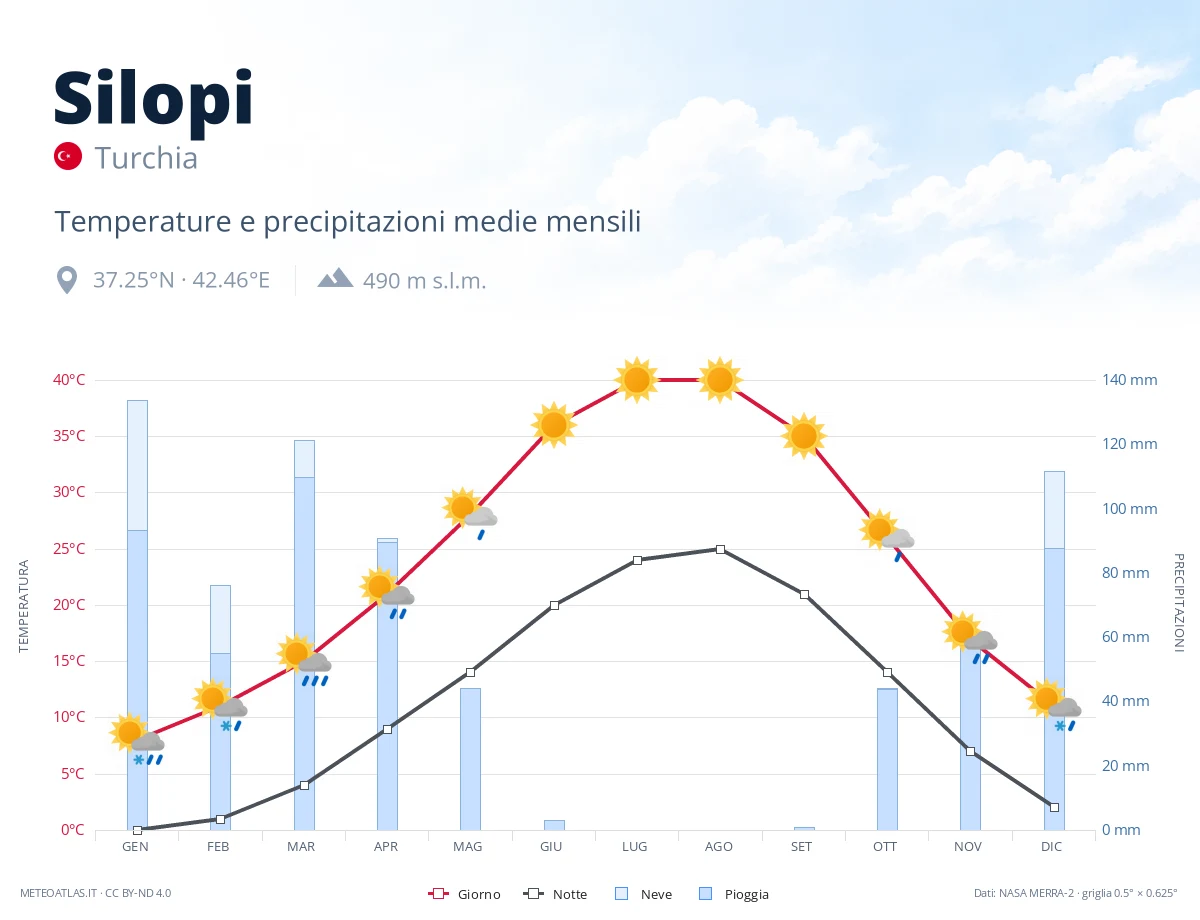 Silopi - temperature e precipitazioni medie mensili