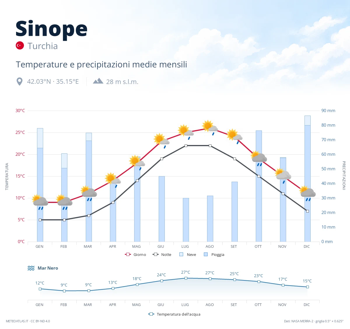 Sinope - temperature e precipitazioni medie mensili