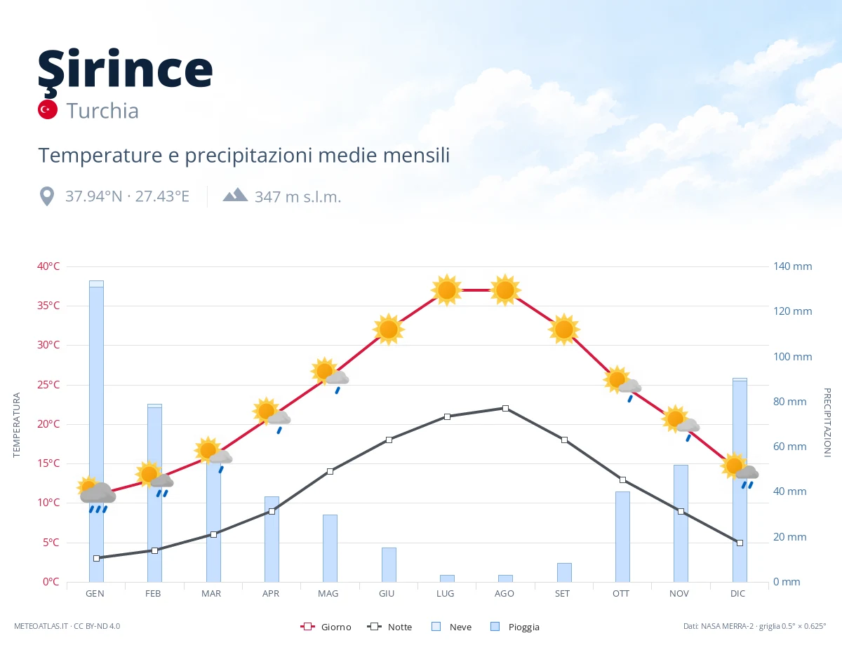 Şirince - temperature e precipitazioni medie mensili