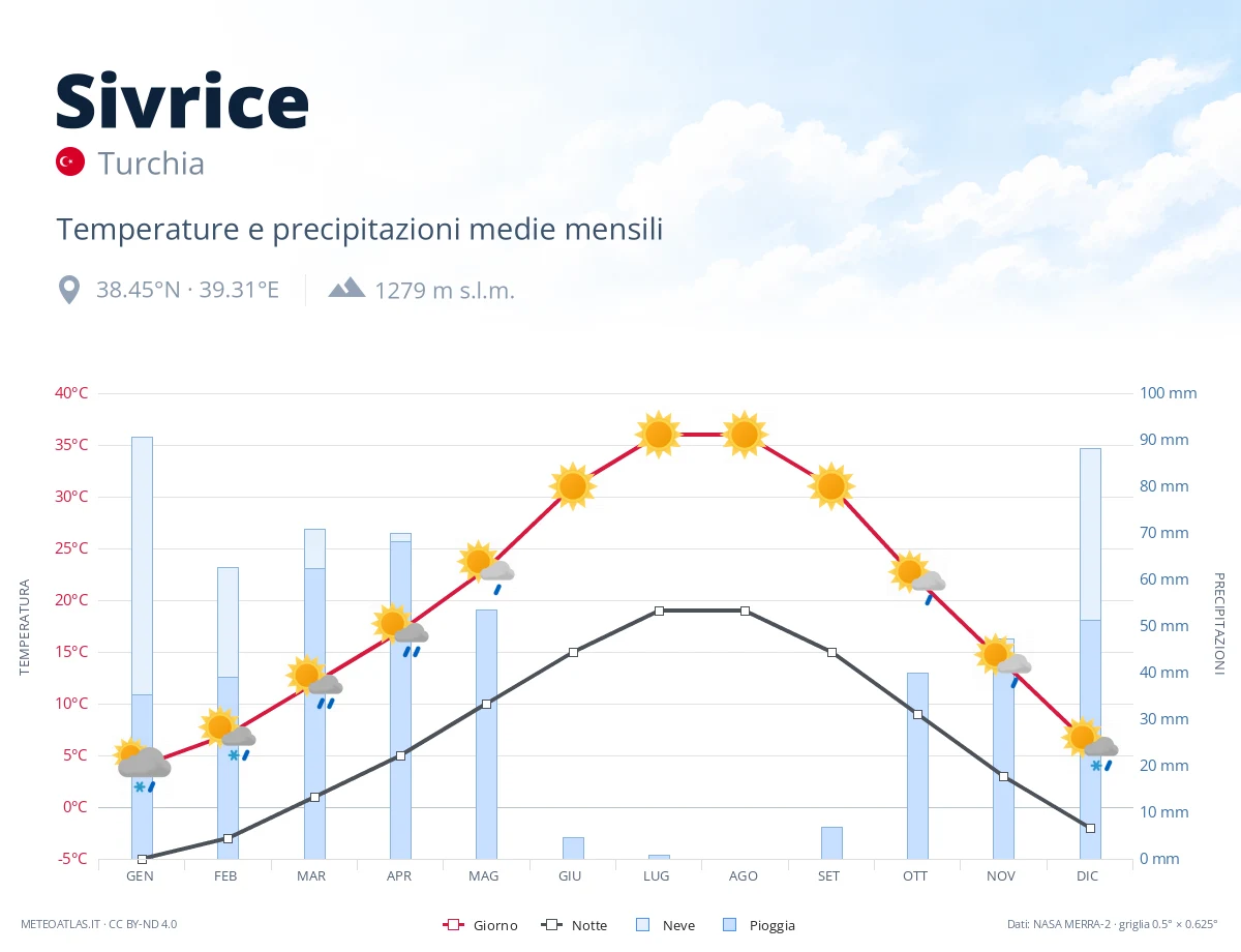 Sivrice - temperature e precipitazioni medie mensili