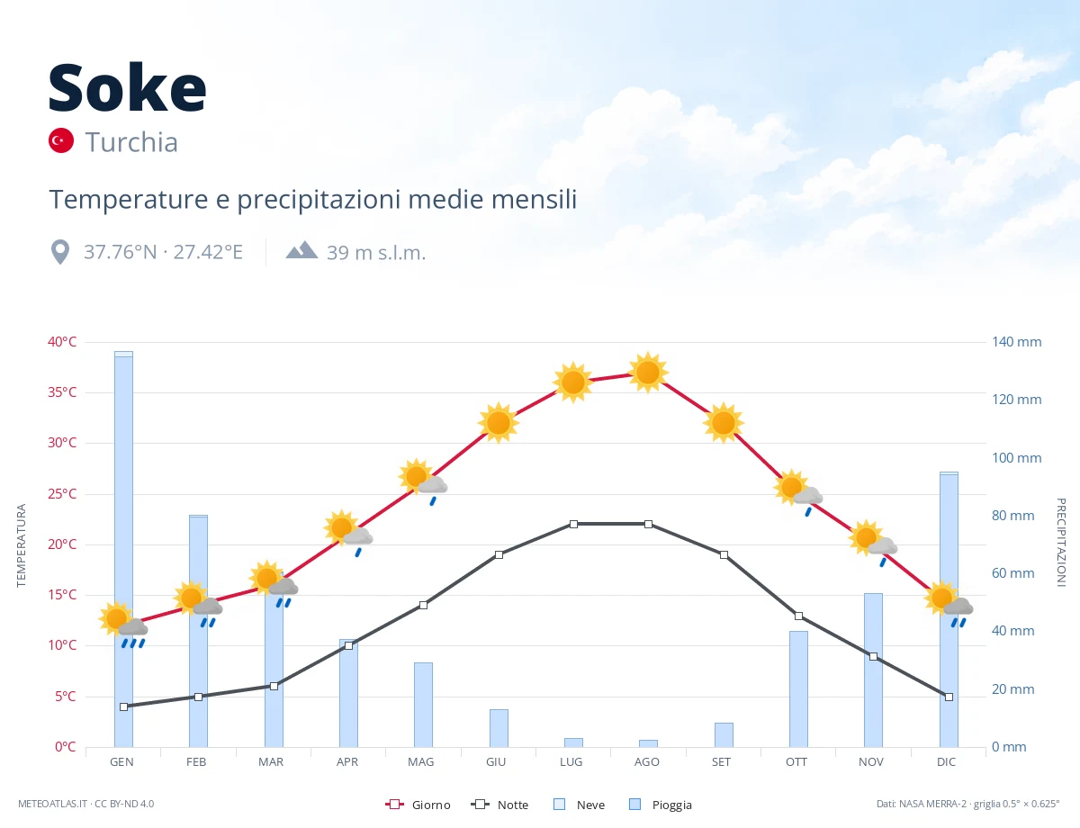 Soke - temperature e precipitazioni medie mensili