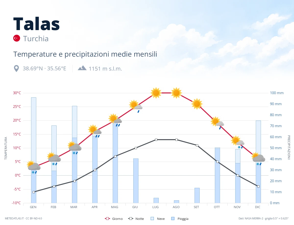 Talas - temperature e precipitazioni medie mensili