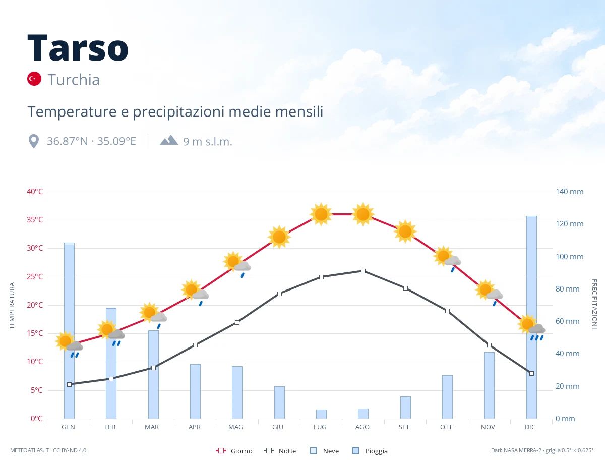 Tarso - temperature e precipitazioni medie mensili