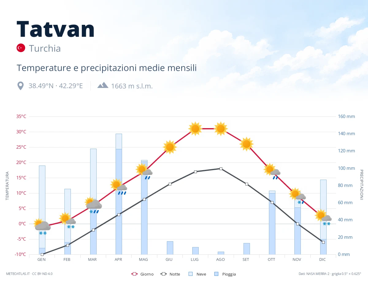 Tatvan - temperature e precipitazioni medie mensili