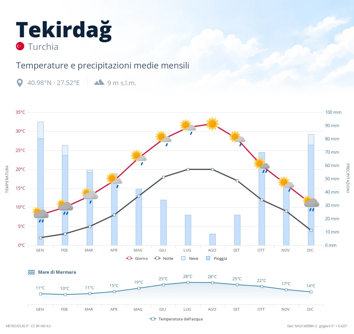Tekirdağ - temperature e precipitazioni medie mensili