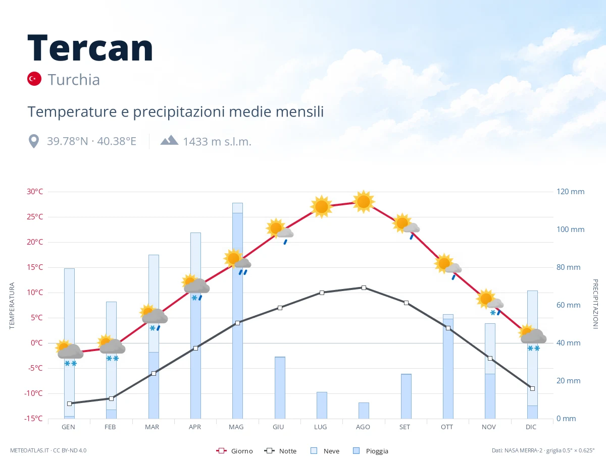 Tercan - temperature e precipitazioni medie mensili