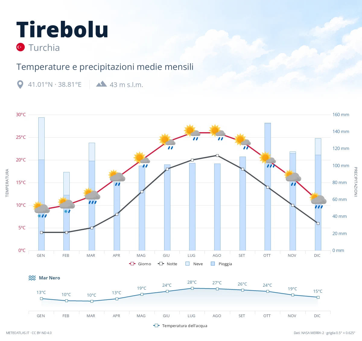Tirebolu - temperature e precipitazioni medie mensili