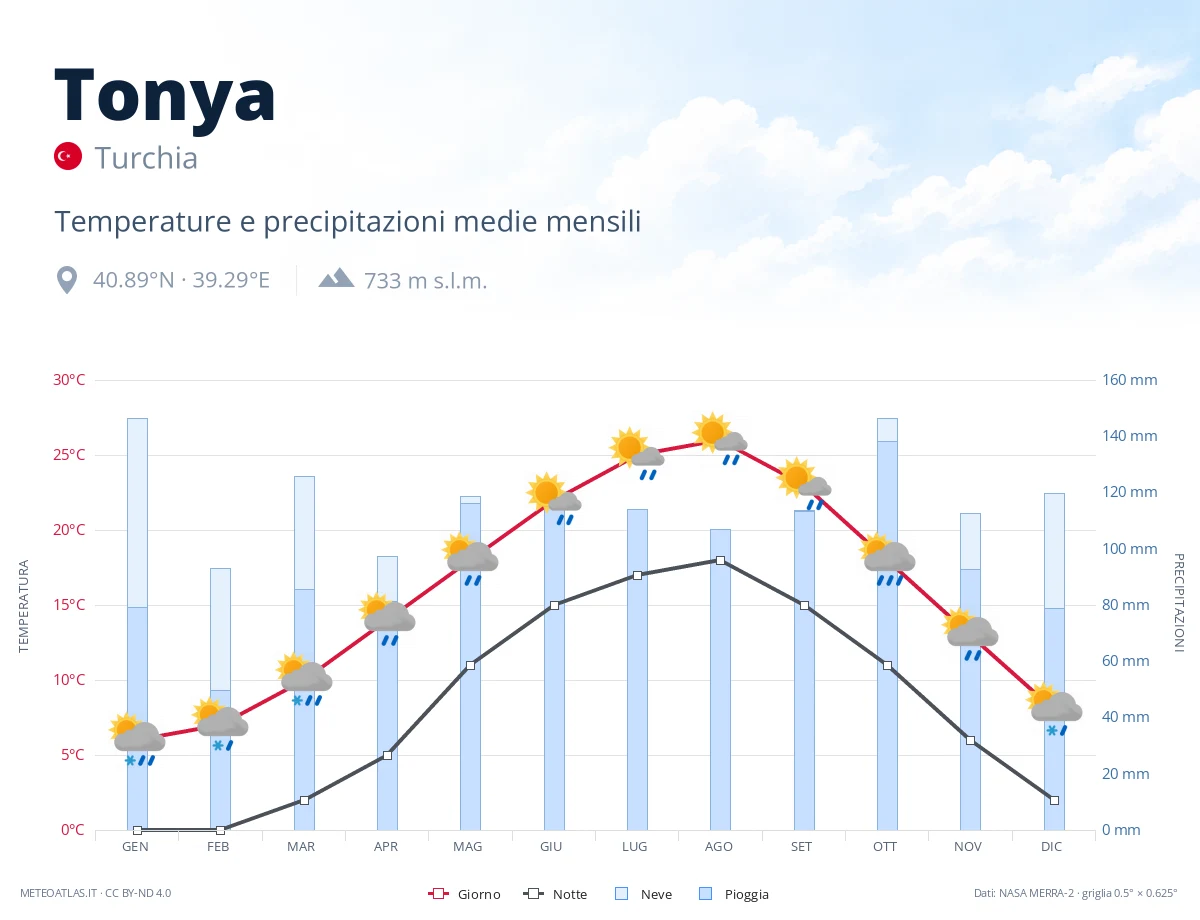 Tonya - temperature e precipitazioni medie mensili