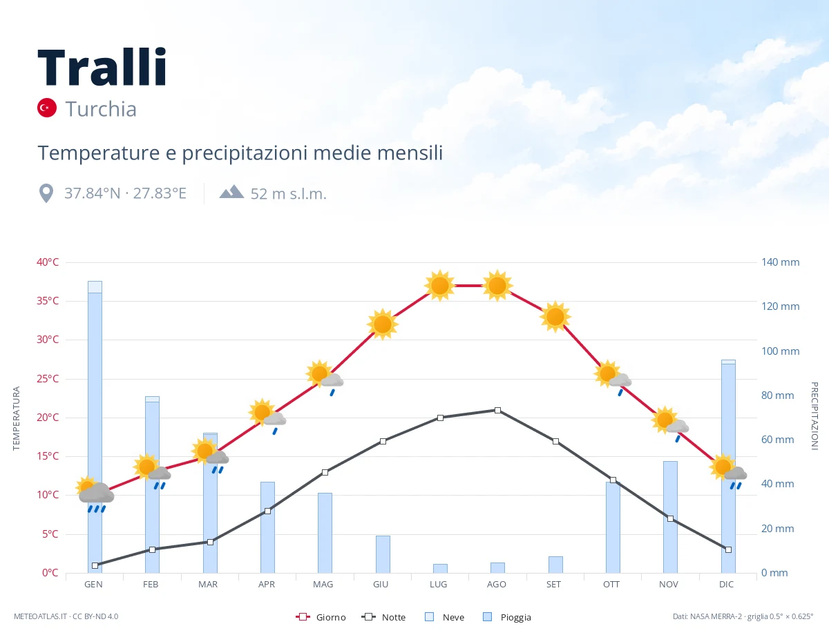 Tralli - temperature e precipitazioni medie mensili