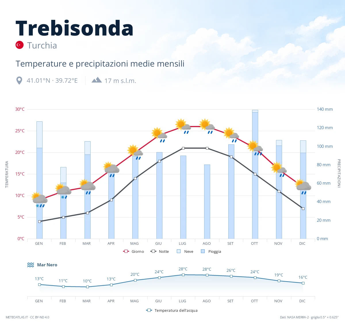 Trebisonda - temperature e precipitazioni medie mensili