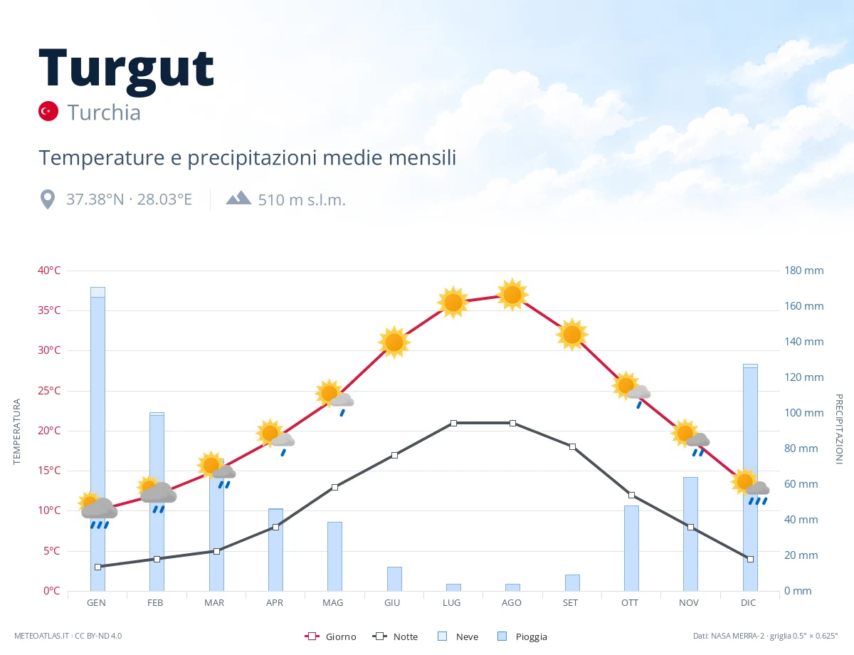 Turgut - temperature e precipitazioni medie mensili