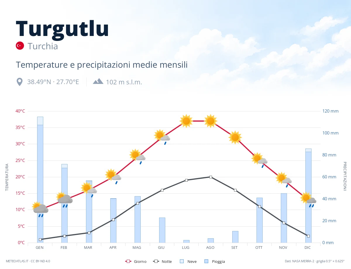Turgutlu - temperature e precipitazioni medie mensili