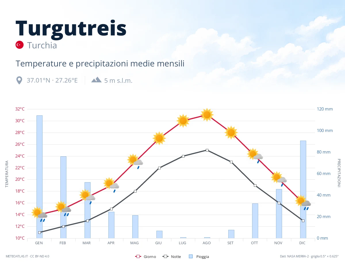Turgutreis - temperature e precipitazioni medie mensili