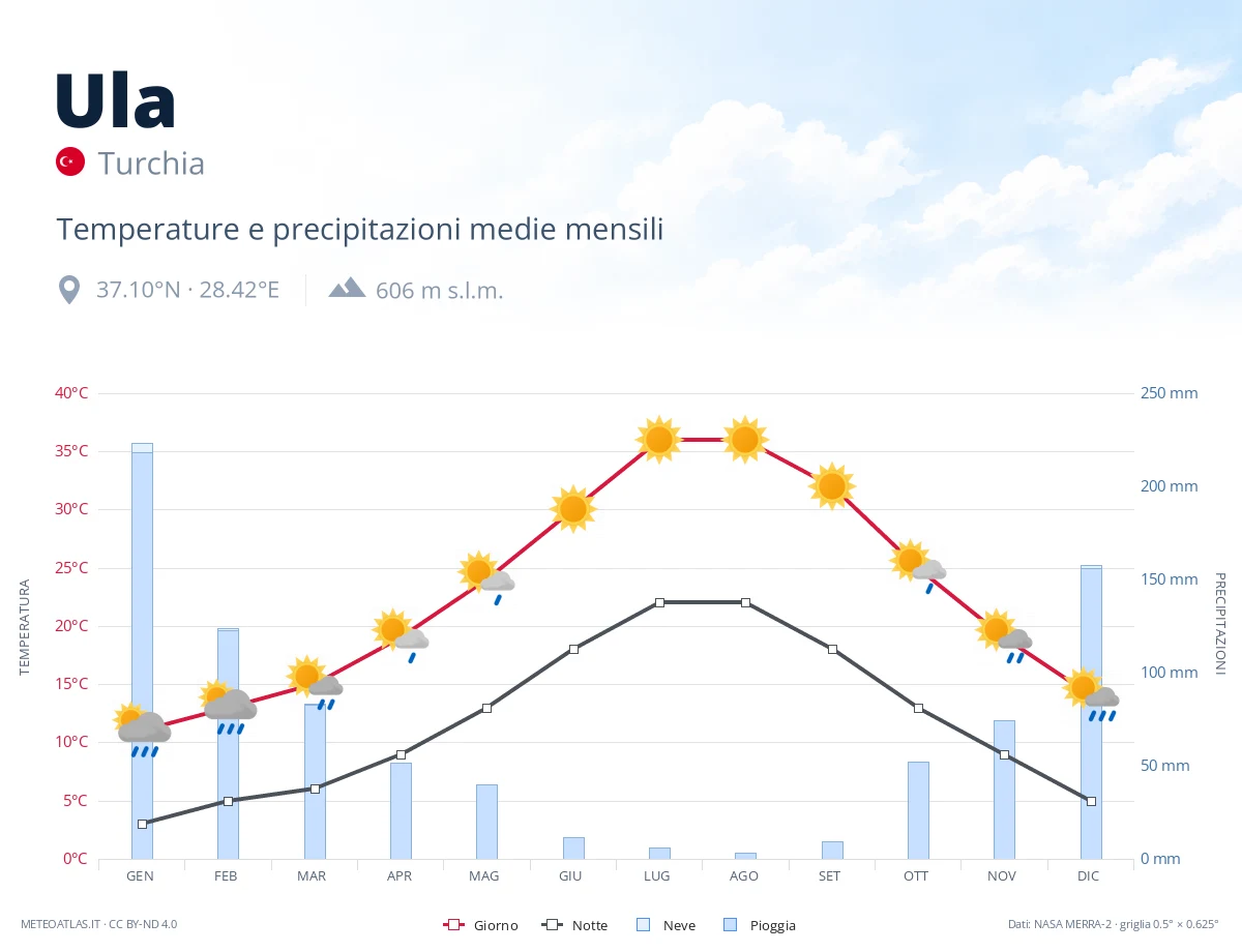 Ula - temperature e precipitazioni medie mensili