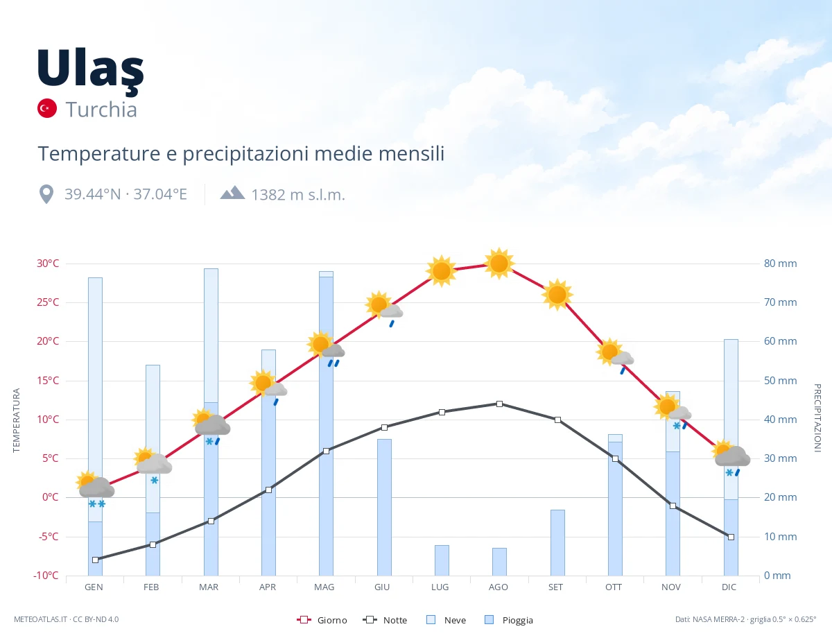 Ulaş - temperature e precipitazioni medie mensili