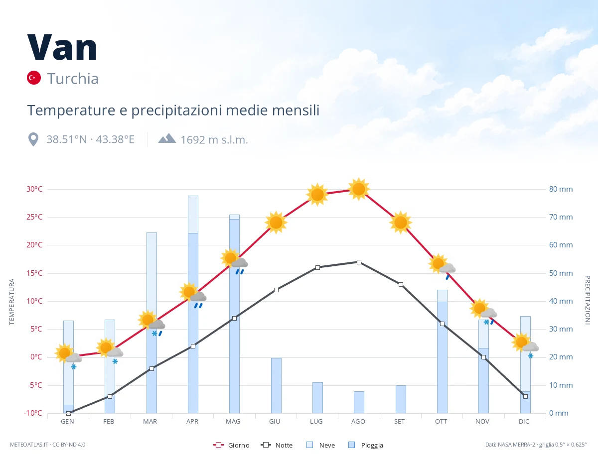 Van - temperature e precipitazioni medie mensili
