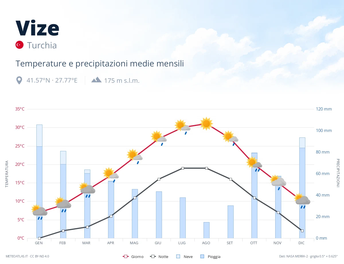 Vize - temperature e precipitazioni medie mensili
