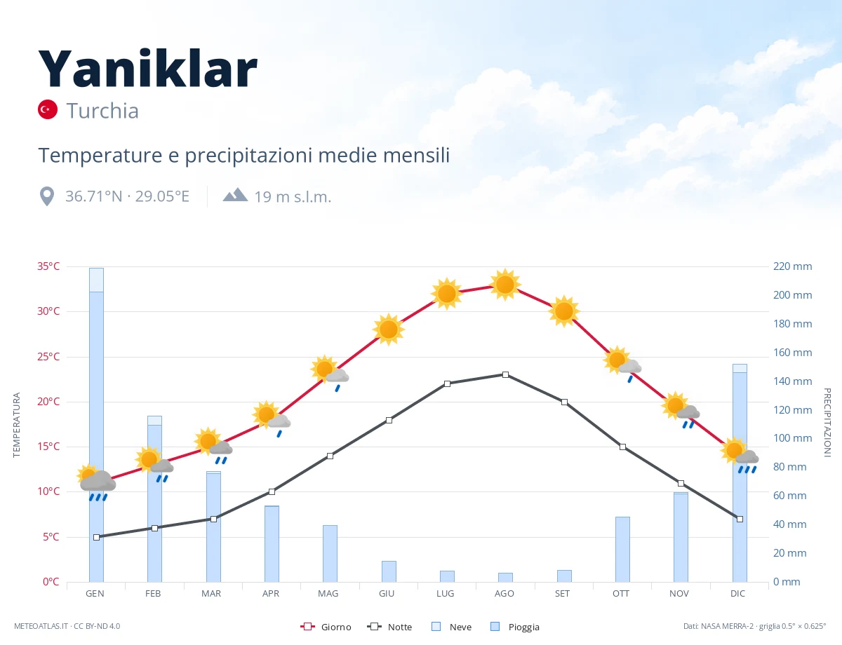 Yaniklar - temperature e precipitazioni medie mensili