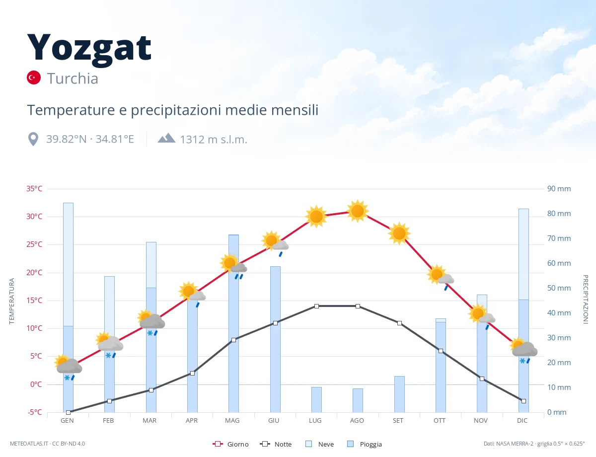 Yozgat - temperature e precipitazioni medie mensili