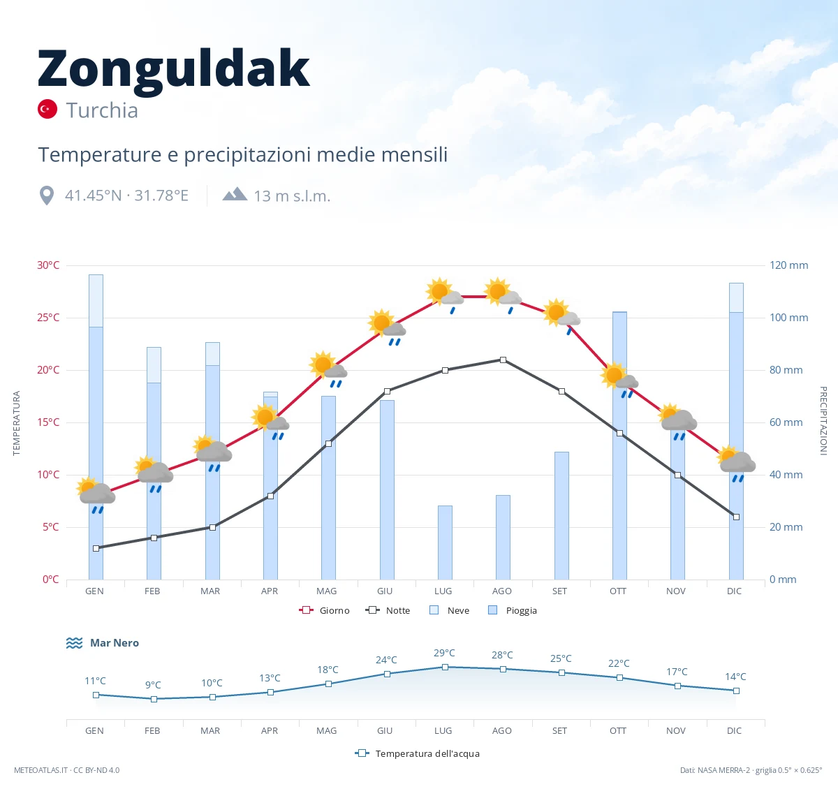 Zonguldak - temperature e precipitazioni medie mensili
