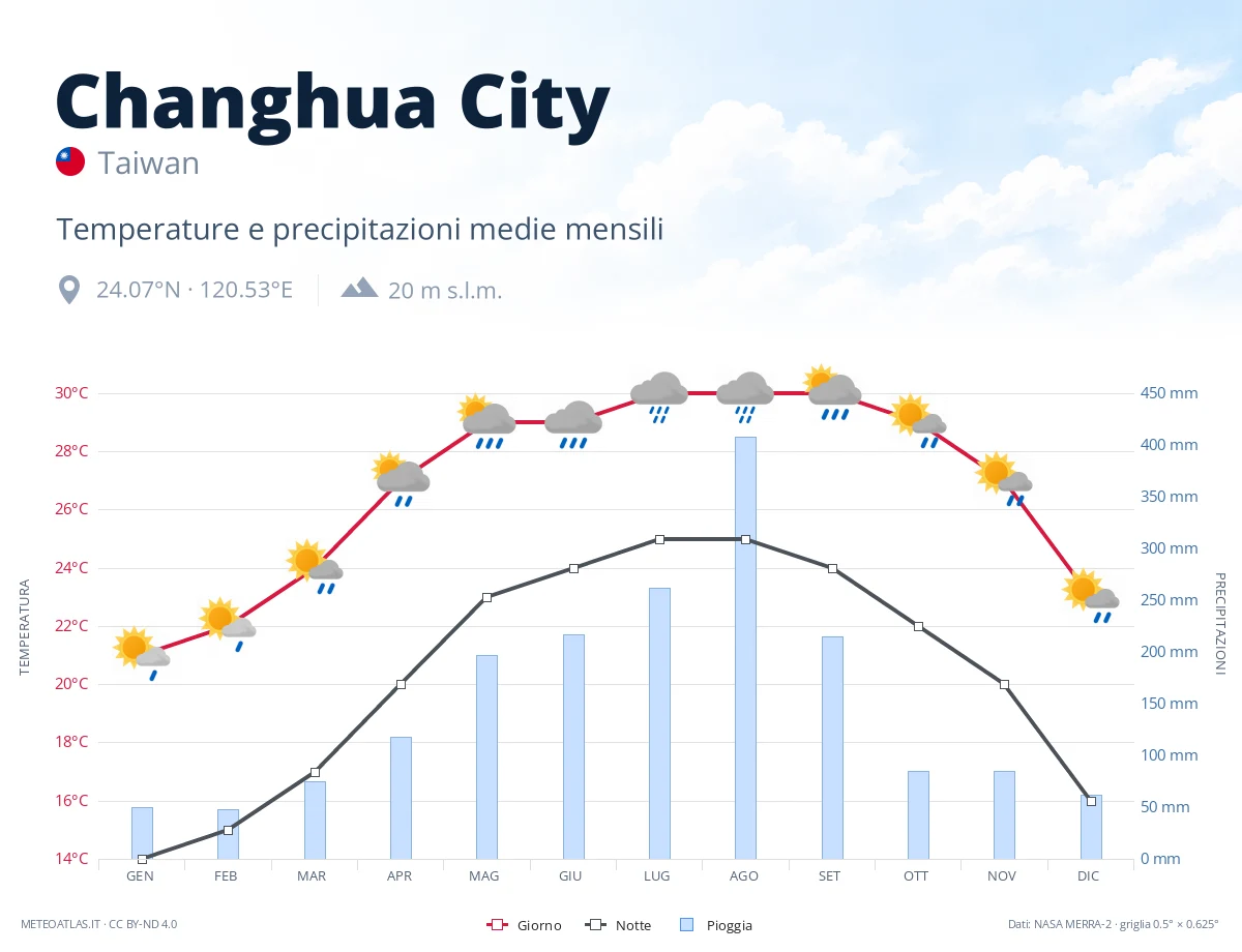 Changhua City - temperature e precipitazioni medie mensili