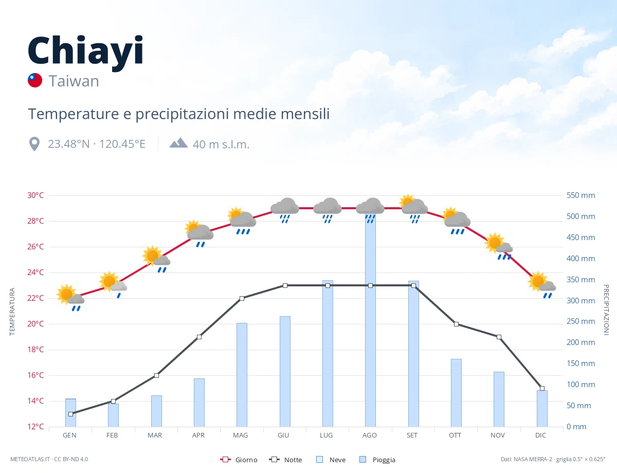 Chiayi - temperature e precipitazioni medie mensili