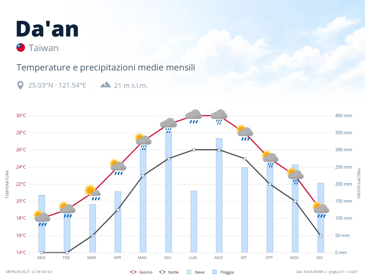 Da'an - temperature e precipitazioni medie mensili
