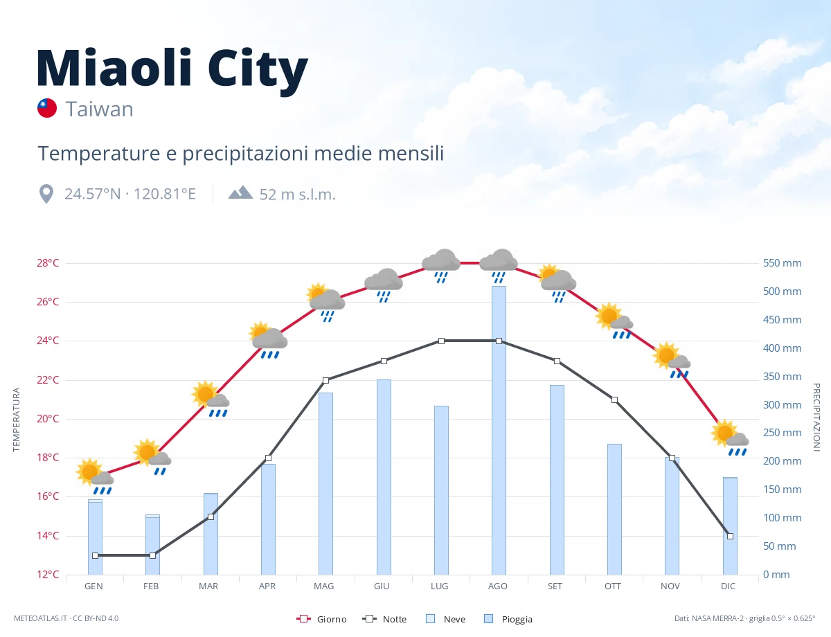 Miaoli City - temperature e precipitazioni medie mensili