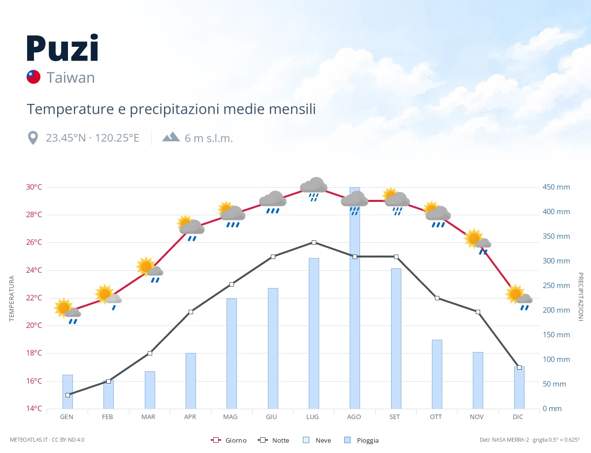 Puzi - temperature e precipitazioni medie mensili