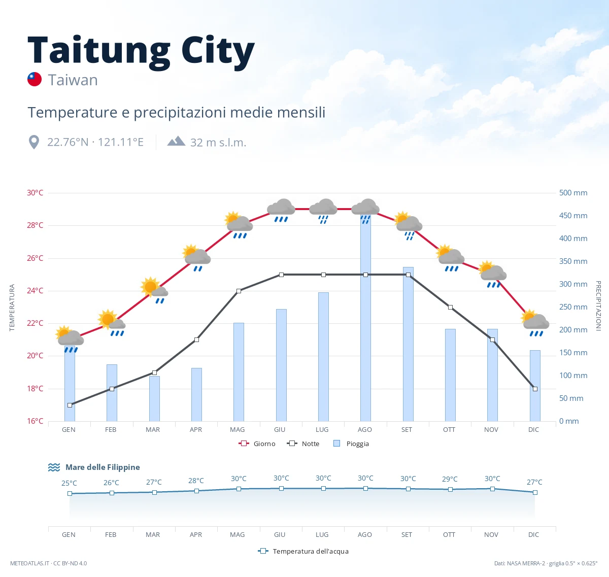 Taitung City - temperature e precipitazioni medie mensili