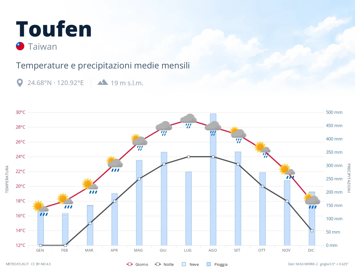 Toufen - temperature e precipitazioni medie mensili