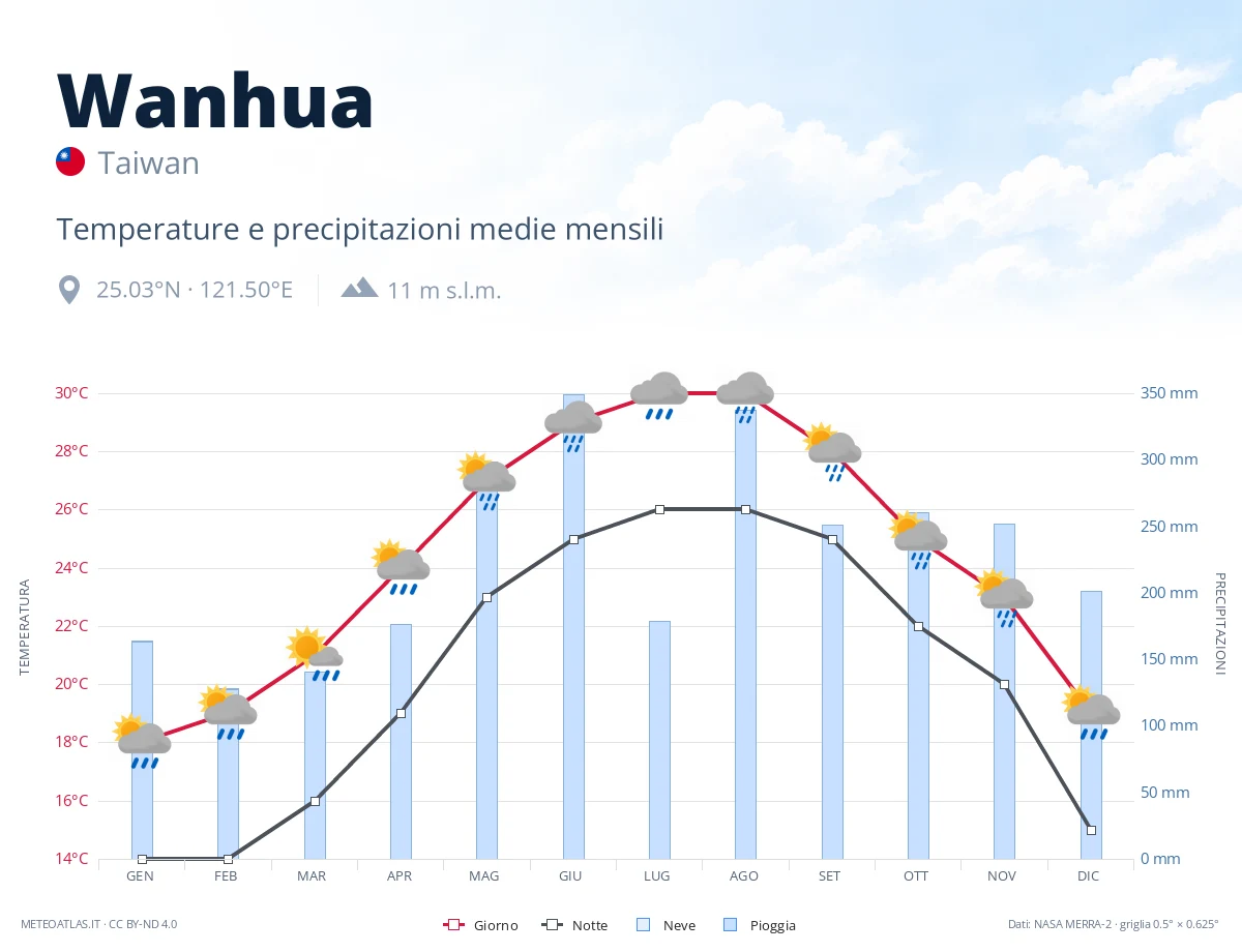Wanhua - temperature e precipitazioni medie mensili