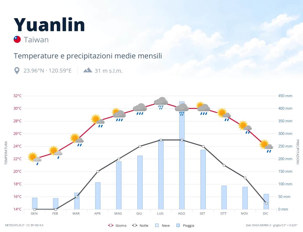 Yuanlin - temperature e precipitazioni medie mensili