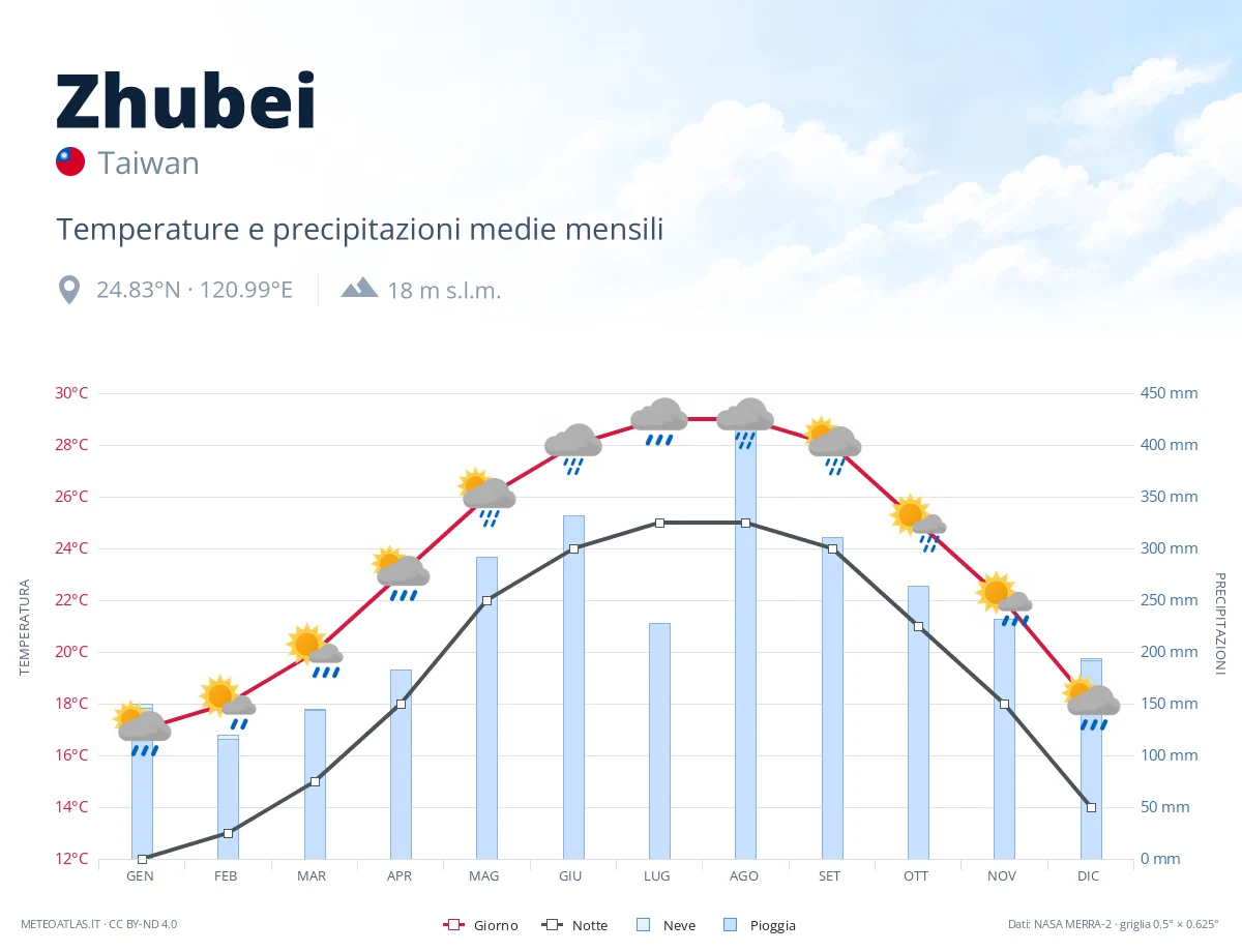 Zhubei - temperature e precipitazioni medie mensili