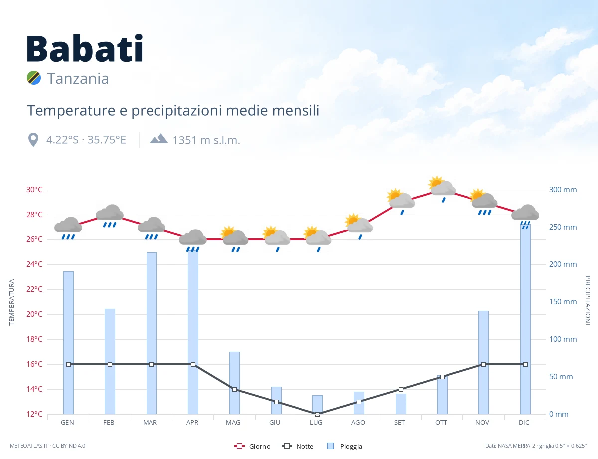 Babati - temperature e precipitazioni medie mensili