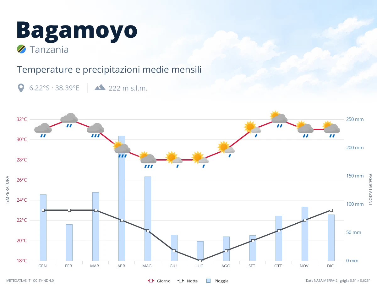 Bagamoyo - temperature e precipitazioni medie mensili