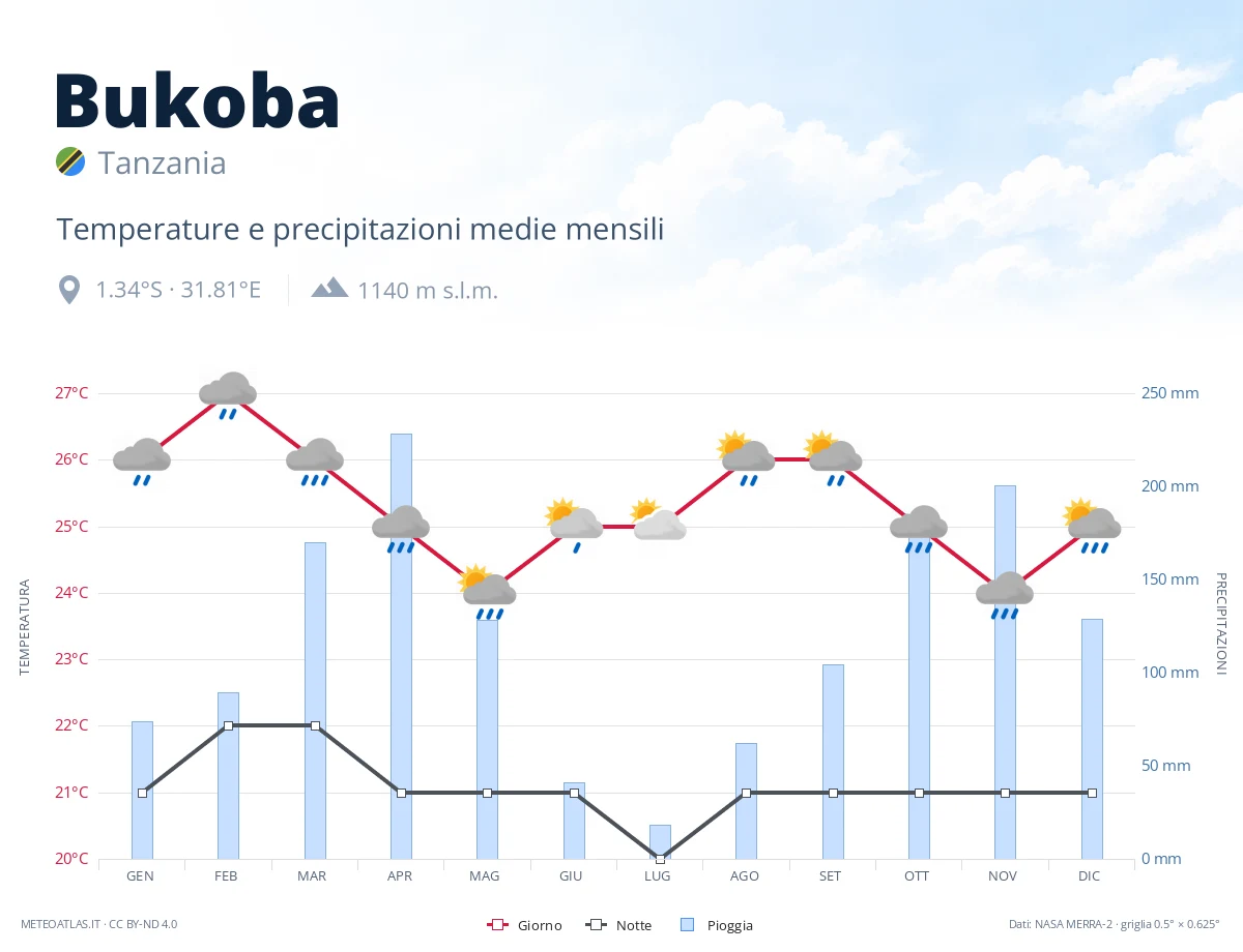 Bukoba - temperature e precipitazioni medie mensili
