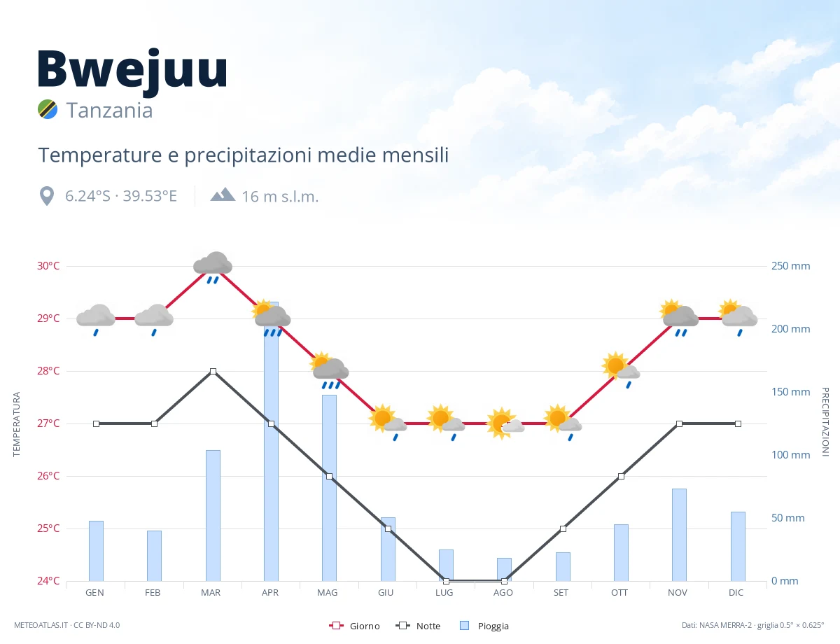 Bwejuu - temperature e precipitazioni medie mensili