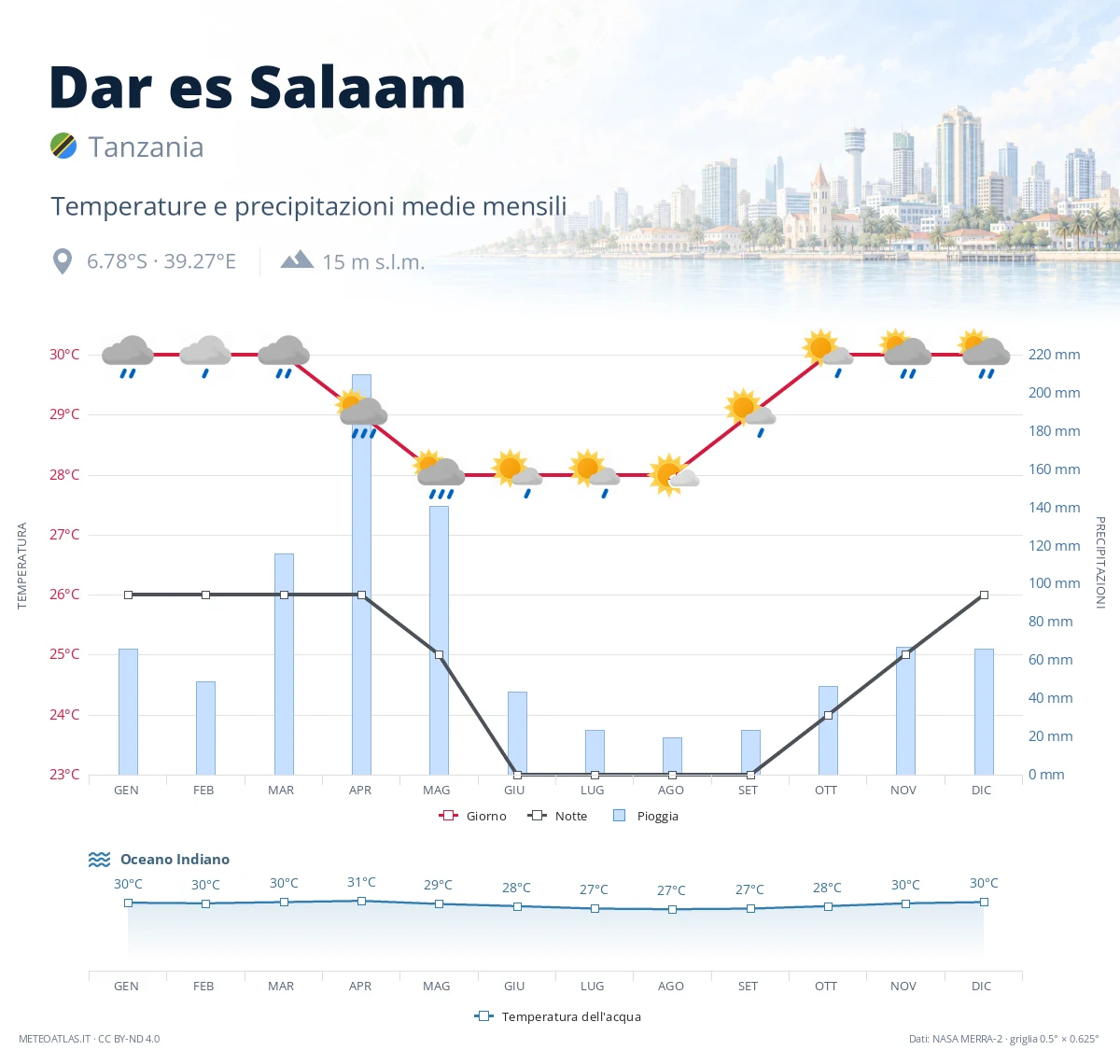 Dar es Salaam - temperature e precipitazioni medie mensili