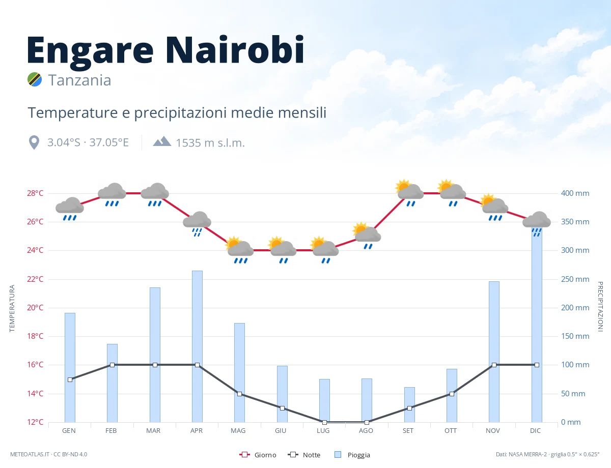 Engare Nairobi - temperature e precipitazioni medie mensili