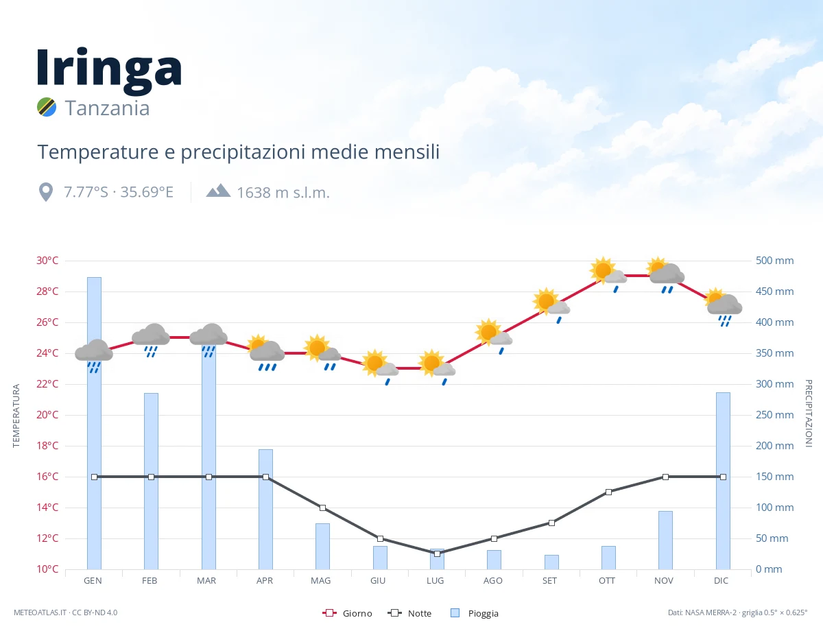 Iringa - temperature e precipitazioni medie mensili