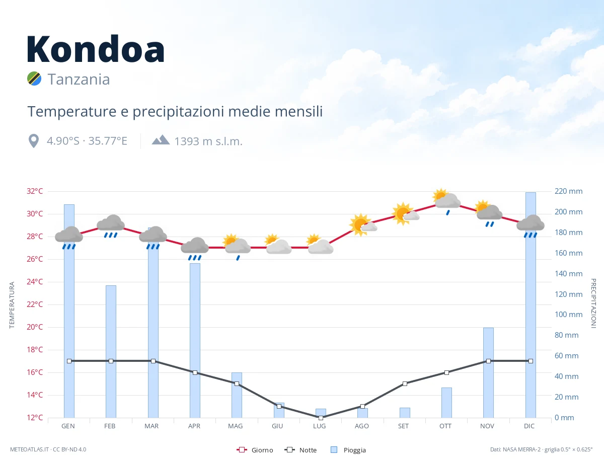 Kondoa - temperature e precipitazioni medie mensili