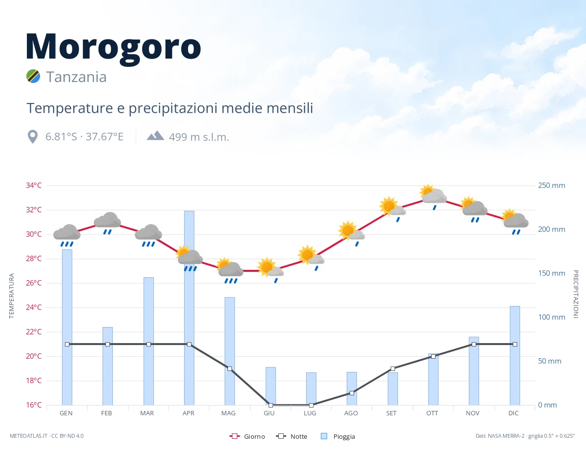 Morogoro - temperature e precipitazioni medie mensili