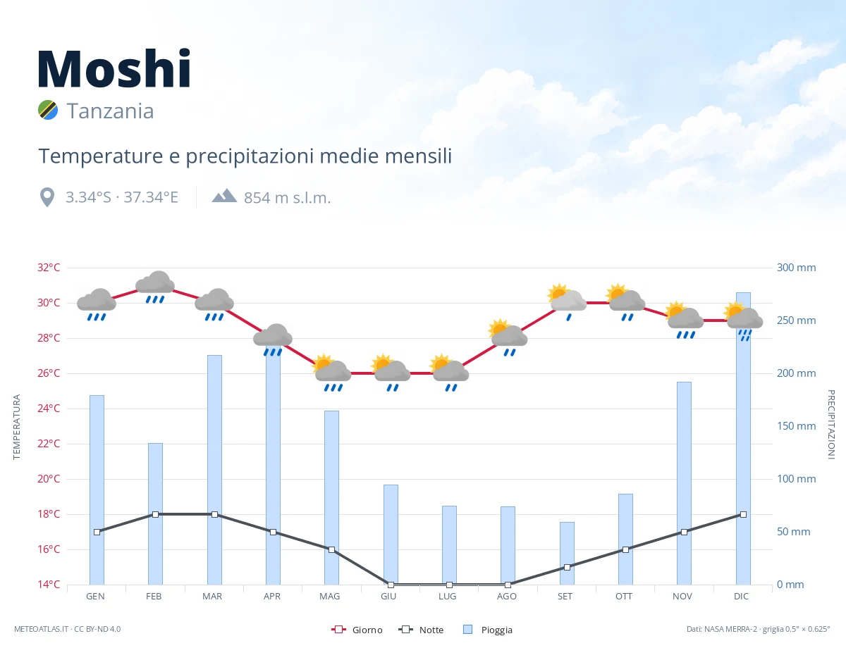 Moshi - temperature e precipitazioni medie mensili