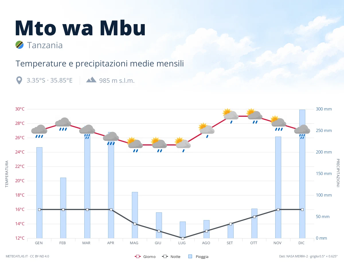Mto wa Mbu - temperature e precipitazioni medie mensili
