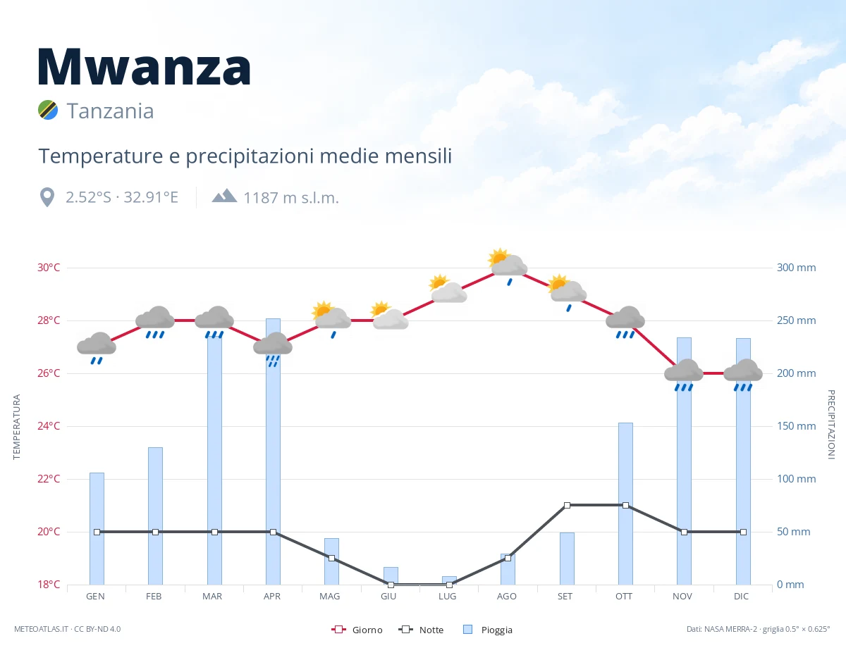 Mwanza - temperature e precipitazioni medie mensili
