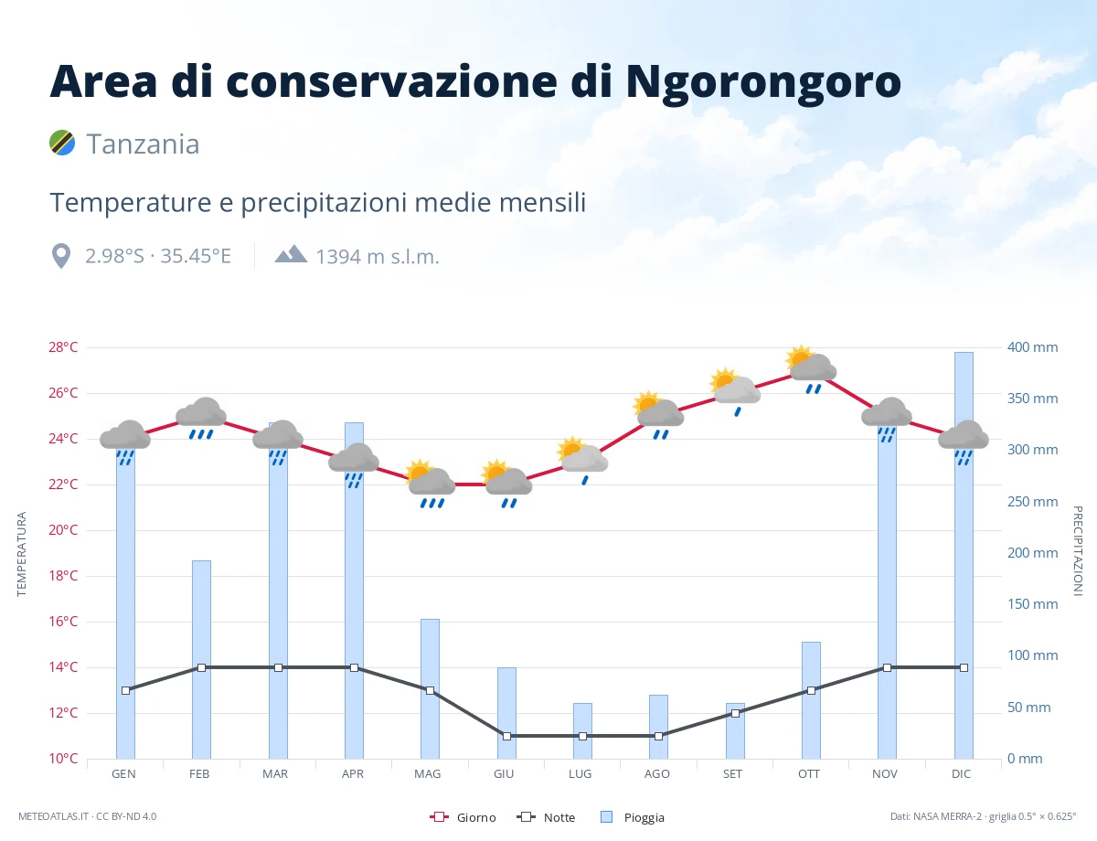 Area di conservazione di Ngorongoro - temperature e precipitazioni medie mensili