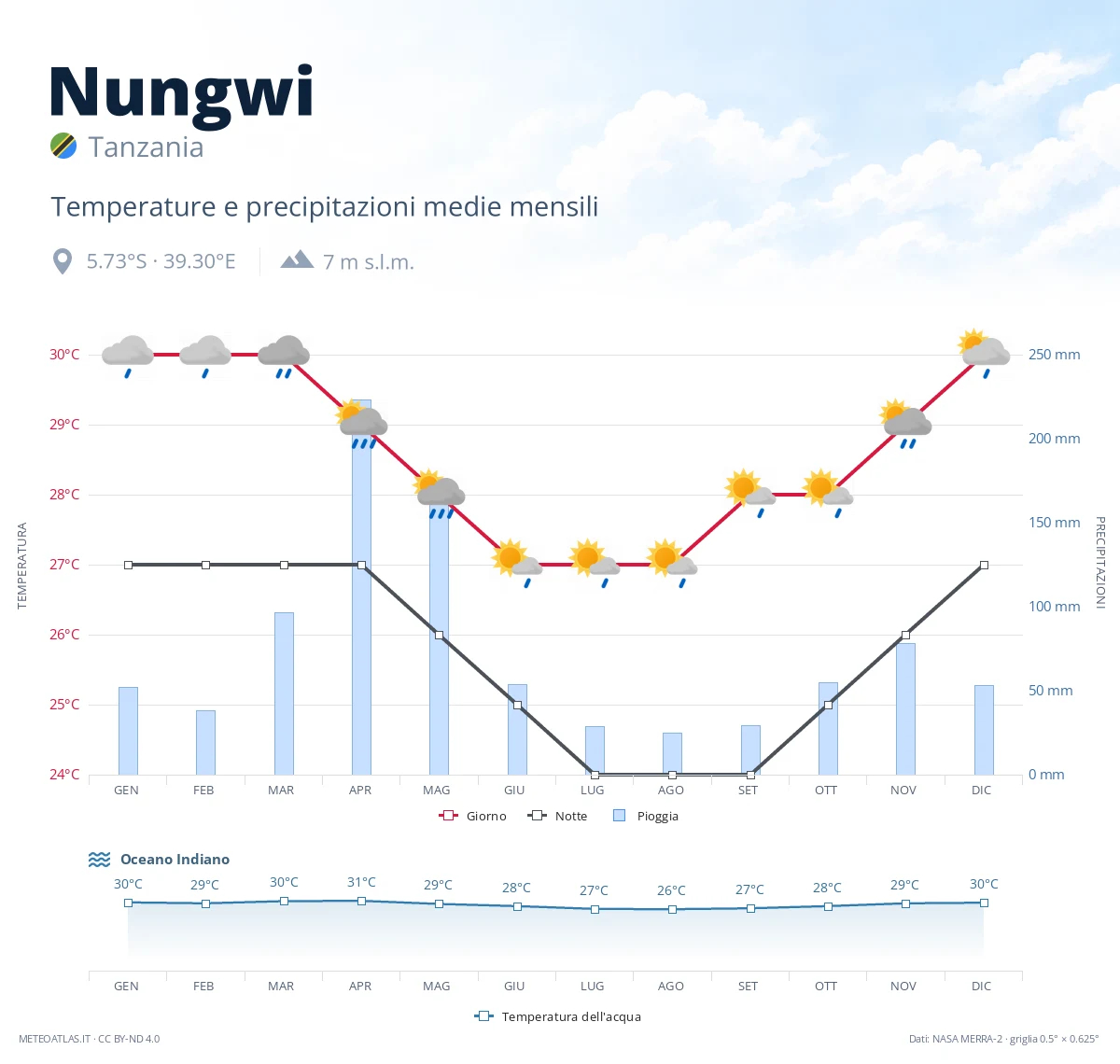 Nungwi - temperature e precipitazioni medie mensili