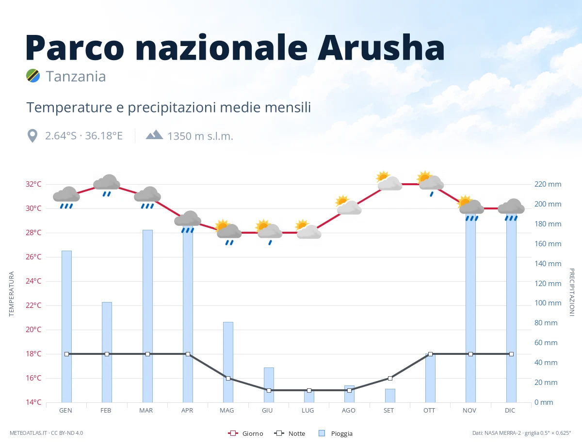 Parco nazionale Arusha - temperature e precipitazioni medie mensili